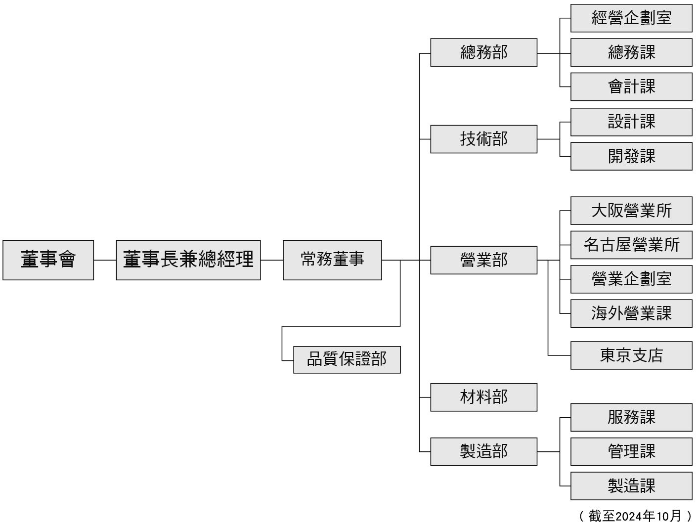 組織図