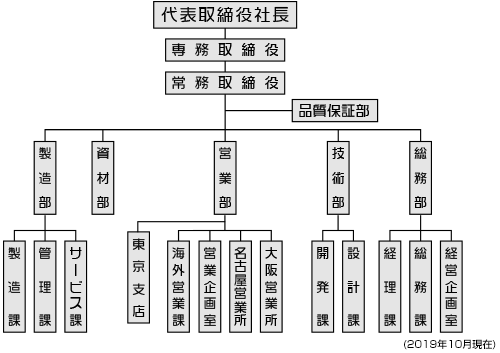組織図